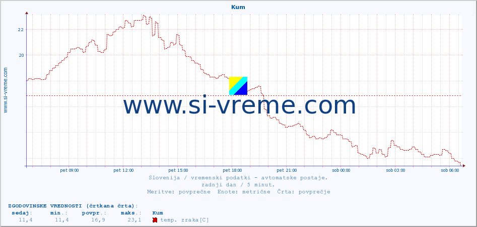 POVPREČJE :: Kum :: temp. zraka | vlaga | smer vetra | hitrost vetra | sunki vetra | tlak | padavine | sonce | temp. tal  5cm | temp. tal 10cm | temp. tal 20cm | temp. tal 30cm | temp. tal 50cm :: zadnji dan / 5 minut.