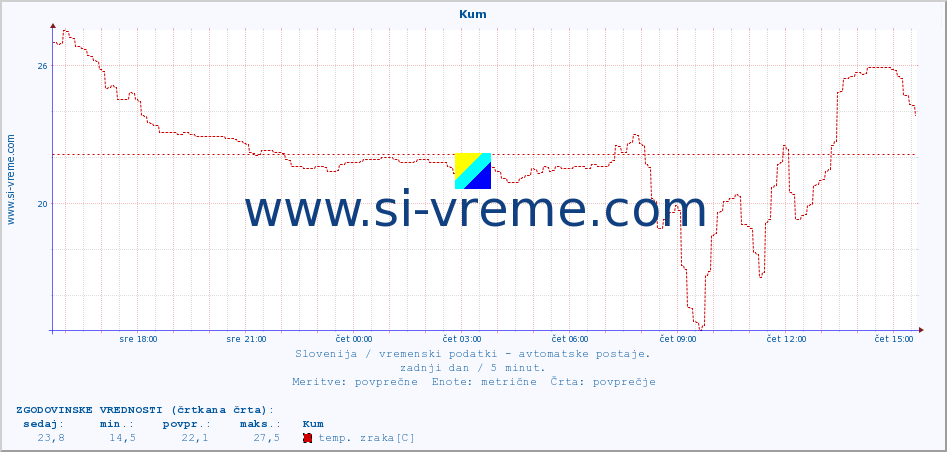 POVPREČJE :: Kum :: temp. zraka | vlaga | smer vetra | hitrost vetra | sunki vetra | tlak | padavine | sonce | temp. tal  5cm | temp. tal 10cm | temp. tal 20cm | temp. tal 30cm | temp. tal 50cm :: zadnji dan / 5 minut.