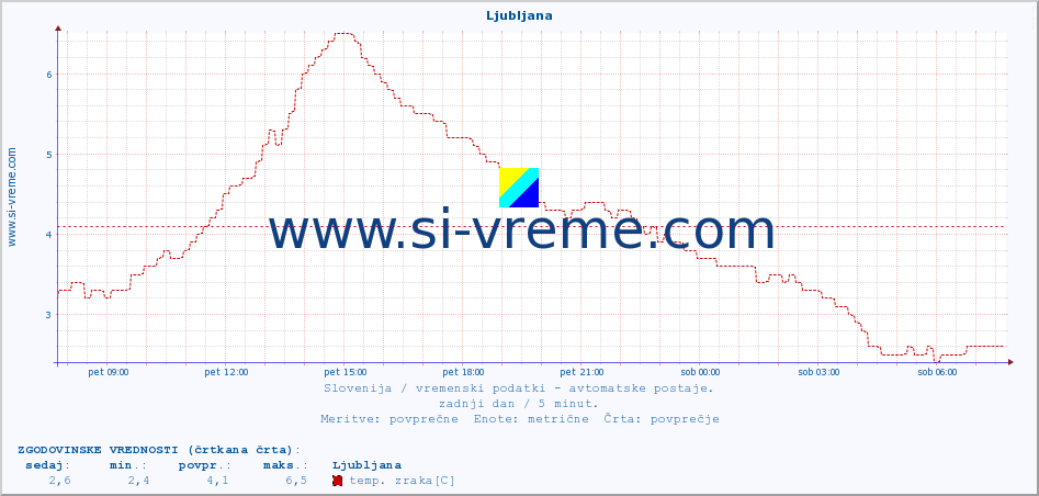 POVPREČJE :: Ljubljana :: temp. zraka | vlaga | smer vetra | hitrost vetra | sunki vetra | tlak | padavine | sonce | temp. tal  5cm | temp. tal 10cm | temp. tal 20cm | temp. tal 30cm | temp. tal 50cm :: zadnji dan / 5 minut.