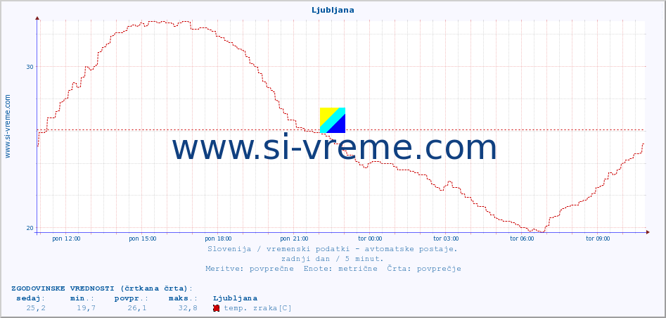 POVPREČJE :: Ljubljana :: temp. zraka | vlaga | smer vetra | hitrost vetra | sunki vetra | tlak | padavine | sonce | temp. tal  5cm | temp. tal 10cm | temp. tal 20cm | temp. tal 30cm | temp. tal 50cm :: zadnji dan / 5 minut.