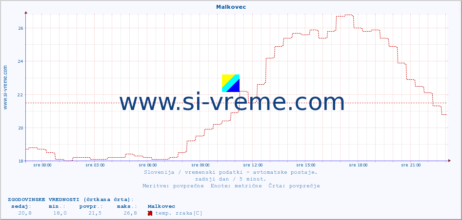 POVPREČJE :: Malkovec :: temp. zraka | vlaga | smer vetra | hitrost vetra | sunki vetra | tlak | padavine | sonce | temp. tal  5cm | temp. tal 10cm | temp. tal 20cm | temp. tal 30cm | temp. tal 50cm :: zadnji dan / 5 minut.