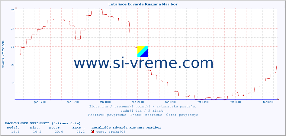 POVPREČJE :: Letališče Edvarda Rusjana Maribor :: temp. zraka | vlaga | smer vetra | hitrost vetra | sunki vetra | tlak | padavine | sonce | temp. tal  5cm | temp. tal 10cm | temp. tal 20cm | temp. tal 30cm | temp. tal 50cm :: zadnji dan / 5 minut.