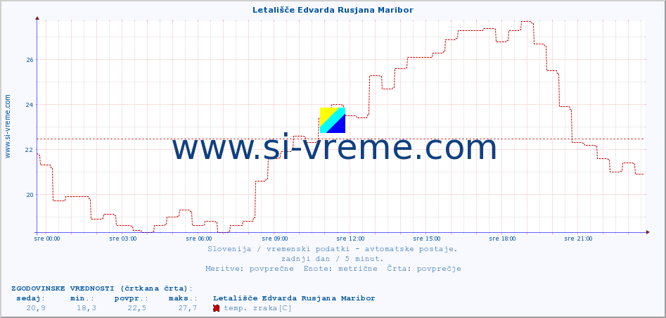 POVPREČJE :: Letališče Edvarda Rusjana Maribor :: temp. zraka | vlaga | smer vetra | hitrost vetra | sunki vetra | tlak | padavine | sonce | temp. tal  5cm | temp. tal 10cm | temp. tal 20cm | temp. tal 30cm | temp. tal 50cm :: zadnji dan / 5 minut.