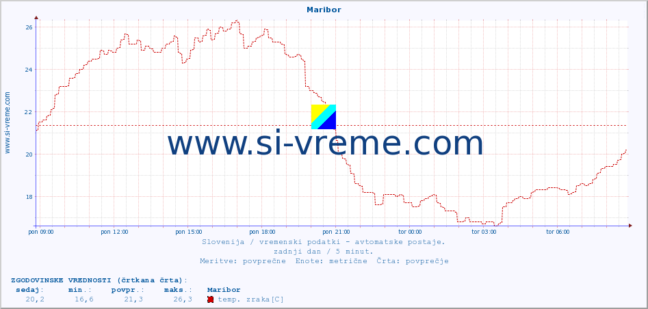 POVPREČJE :: Maribor :: temp. zraka | vlaga | smer vetra | hitrost vetra | sunki vetra | tlak | padavine | sonce | temp. tal  5cm | temp. tal 10cm | temp. tal 20cm | temp. tal 30cm | temp. tal 50cm :: zadnji dan / 5 minut.
