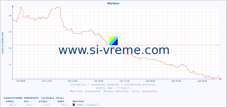 POVPREČJE :: Maribor :: temp. zraka | vlaga | smer vetra | hitrost vetra | sunki vetra | tlak | padavine | sonce | temp. tal  5cm | temp. tal 10cm | temp. tal 20cm | temp. tal 30cm | temp. tal 50cm :: zadnji dan / 5 minut.