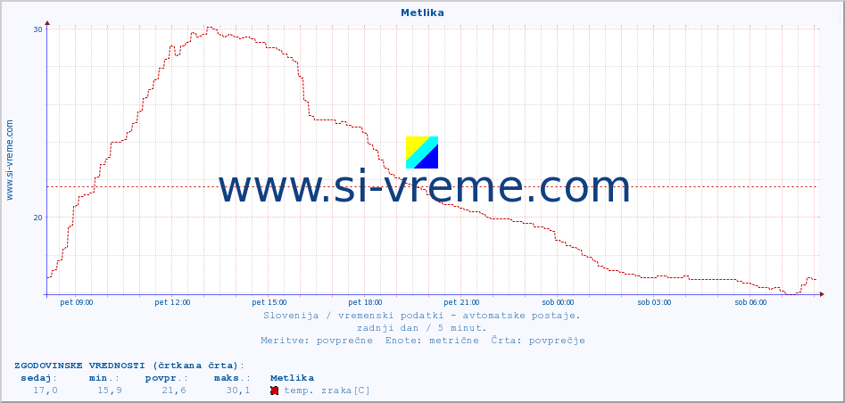 POVPREČJE :: Metlika :: temp. zraka | vlaga | smer vetra | hitrost vetra | sunki vetra | tlak | padavine | sonce | temp. tal  5cm | temp. tal 10cm | temp. tal 20cm | temp. tal 30cm | temp. tal 50cm :: zadnji dan / 5 minut.