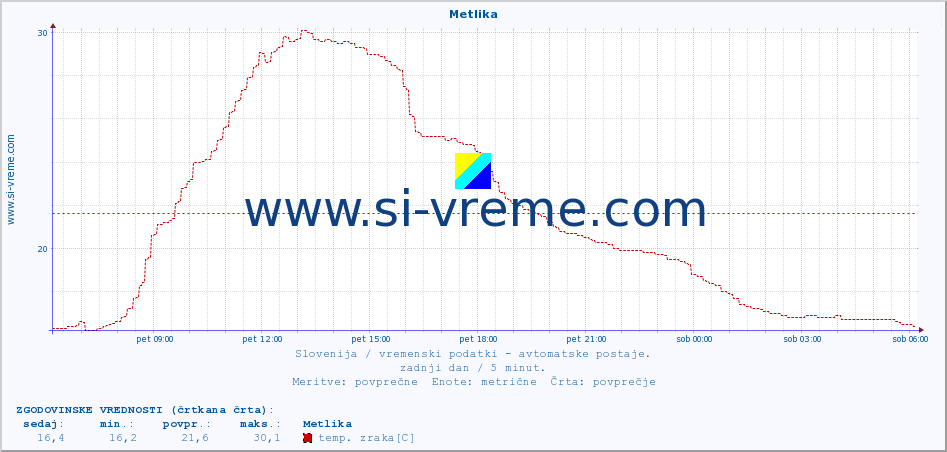 POVPREČJE :: Metlika :: temp. zraka | vlaga | smer vetra | hitrost vetra | sunki vetra | tlak | padavine | sonce | temp. tal  5cm | temp. tal 10cm | temp. tal 20cm | temp. tal 30cm | temp. tal 50cm :: zadnji dan / 5 minut.