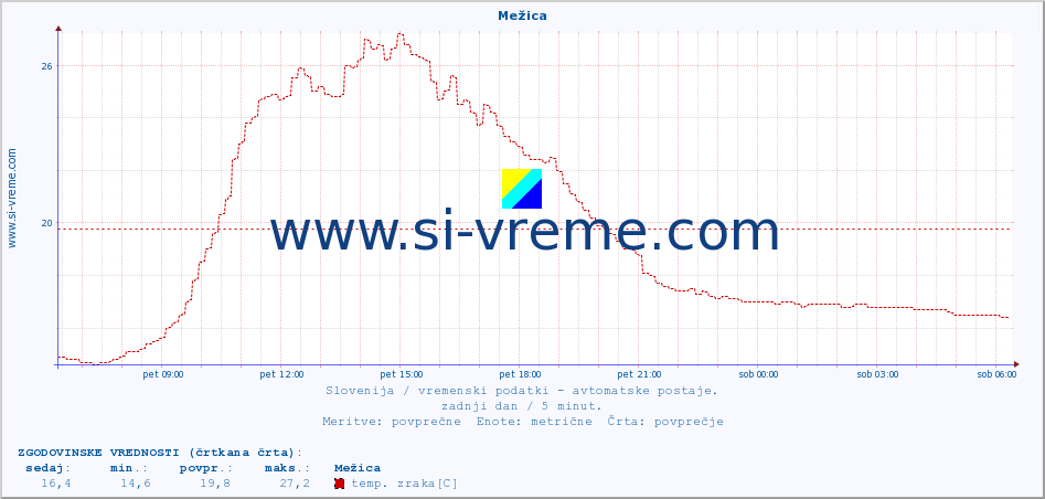 POVPREČJE :: Mežica :: temp. zraka | vlaga | smer vetra | hitrost vetra | sunki vetra | tlak | padavine | sonce | temp. tal  5cm | temp. tal 10cm | temp. tal 20cm | temp. tal 30cm | temp. tal 50cm :: zadnji dan / 5 minut.