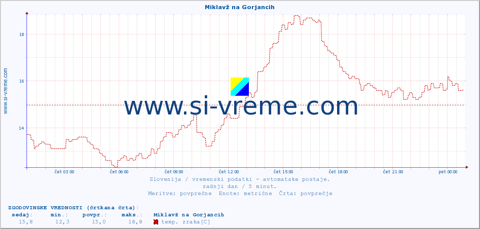 POVPREČJE :: Miklavž na Gorjancih :: temp. zraka | vlaga | smer vetra | hitrost vetra | sunki vetra | tlak | padavine | sonce | temp. tal  5cm | temp. tal 10cm | temp. tal 20cm | temp. tal 30cm | temp. tal 50cm :: zadnji dan / 5 minut.