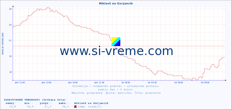 POVPREČJE :: Miklavž na Gorjancih :: temp. zraka | vlaga | smer vetra | hitrost vetra | sunki vetra | tlak | padavine | sonce | temp. tal  5cm | temp. tal 10cm | temp. tal 20cm | temp. tal 30cm | temp. tal 50cm :: zadnji dan / 5 minut.