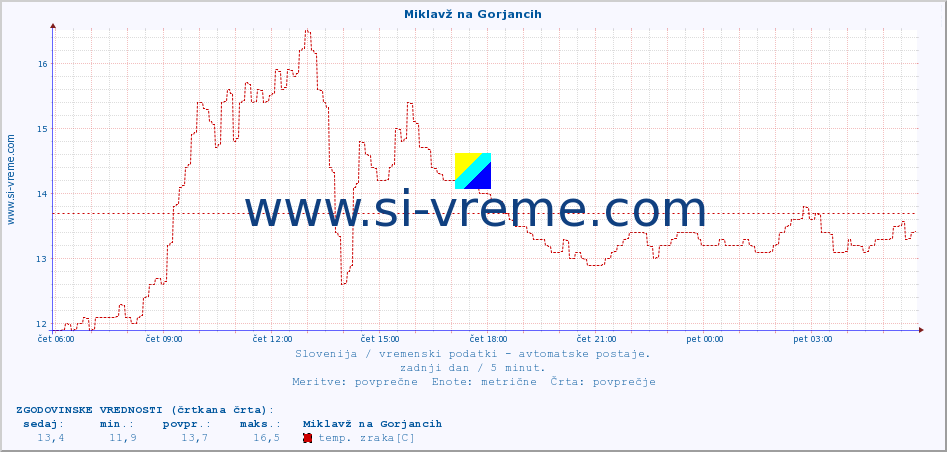 POVPREČJE :: Miklavž na Gorjancih :: temp. zraka | vlaga | smer vetra | hitrost vetra | sunki vetra | tlak | padavine | sonce | temp. tal  5cm | temp. tal 10cm | temp. tal 20cm | temp. tal 30cm | temp. tal 50cm :: zadnji dan / 5 minut.