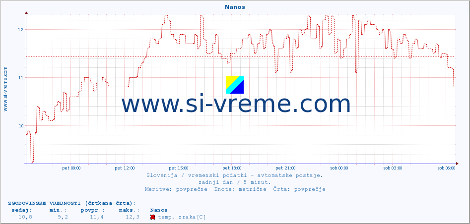 POVPREČJE :: Nanos :: temp. zraka | vlaga | smer vetra | hitrost vetra | sunki vetra | tlak | padavine | sonce | temp. tal  5cm | temp. tal 10cm | temp. tal 20cm | temp. tal 30cm | temp. tal 50cm :: zadnji dan / 5 minut.