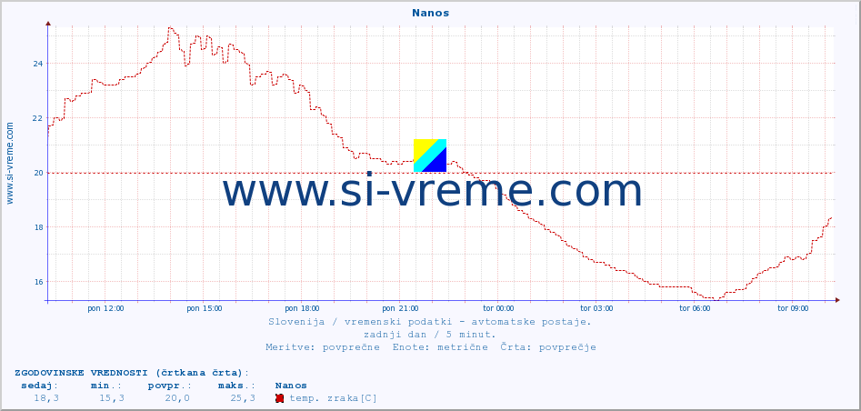 POVPREČJE :: Nanos :: temp. zraka | vlaga | smer vetra | hitrost vetra | sunki vetra | tlak | padavine | sonce | temp. tal  5cm | temp. tal 10cm | temp. tal 20cm | temp. tal 30cm | temp. tal 50cm :: zadnji dan / 5 minut.