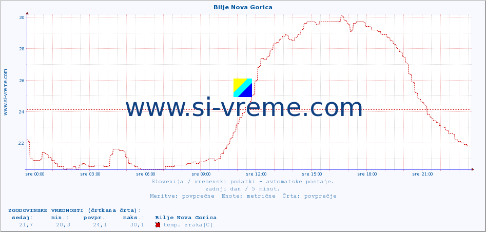 POVPREČJE :: Bilje Nova Gorica :: temp. zraka | vlaga | smer vetra | hitrost vetra | sunki vetra | tlak | padavine | sonce | temp. tal  5cm | temp. tal 10cm | temp. tal 20cm | temp. tal 30cm | temp. tal 50cm :: zadnji dan / 5 minut.