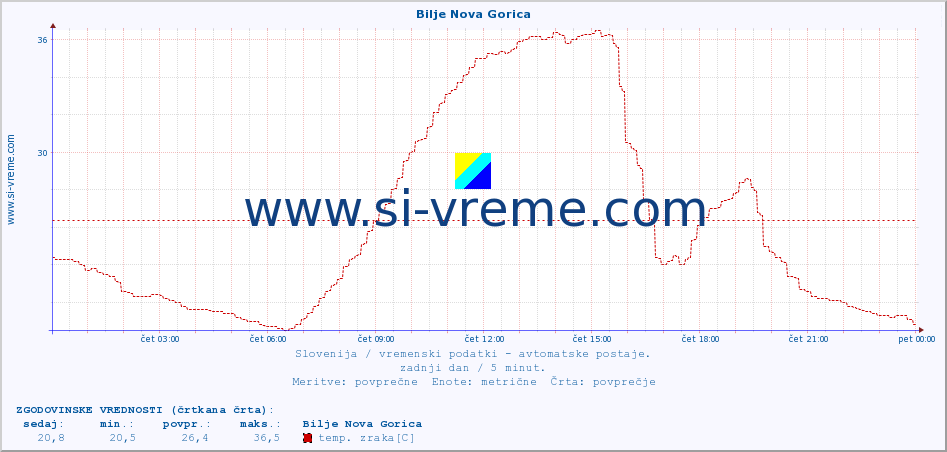 POVPREČJE :: Bilje Nova Gorica :: temp. zraka | vlaga | smer vetra | hitrost vetra | sunki vetra | tlak | padavine | sonce | temp. tal  5cm | temp. tal 10cm | temp. tal 20cm | temp. tal 30cm | temp. tal 50cm :: zadnji dan / 5 minut.