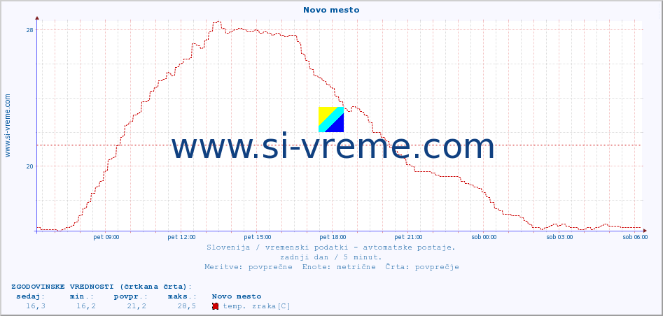 POVPREČJE :: Novo mesto :: temp. zraka | vlaga | smer vetra | hitrost vetra | sunki vetra | tlak | padavine | sonce | temp. tal  5cm | temp. tal 10cm | temp. tal 20cm | temp. tal 30cm | temp. tal 50cm :: zadnji dan / 5 minut.