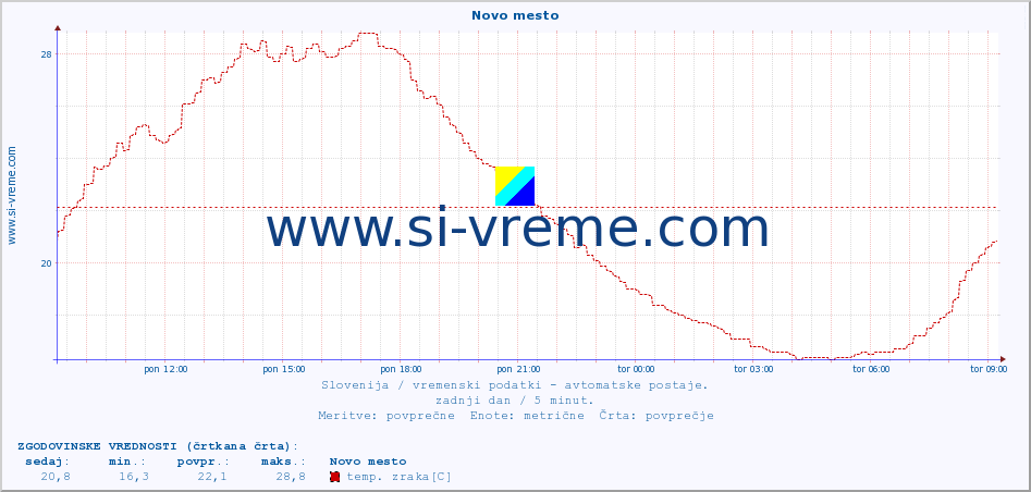 POVPREČJE :: Novo mesto :: temp. zraka | vlaga | smer vetra | hitrost vetra | sunki vetra | tlak | padavine | sonce | temp. tal  5cm | temp. tal 10cm | temp. tal 20cm | temp. tal 30cm | temp. tal 50cm :: zadnji dan / 5 minut.