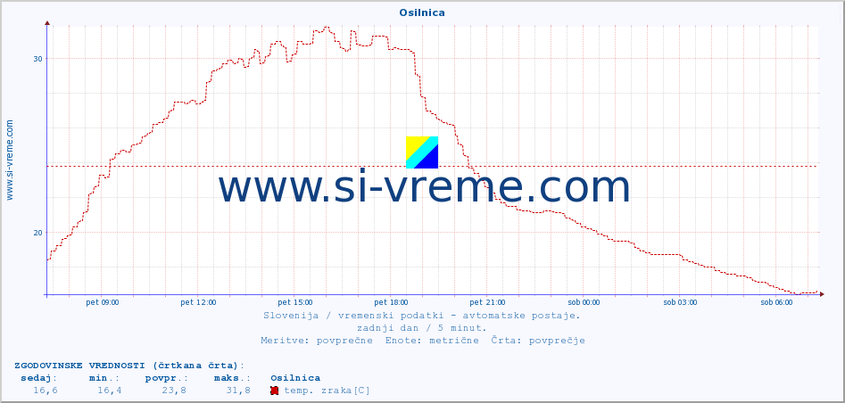 POVPREČJE :: Osilnica :: temp. zraka | vlaga | smer vetra | hitrost vetra | sunki vetra | tlak | padavine | sonce | temp. tal  5cm | temp. tal 10cm | temp. tal 20cm | temp. tal 30cm | temp. tal 50cm :: zadnji dan / 5 minut.