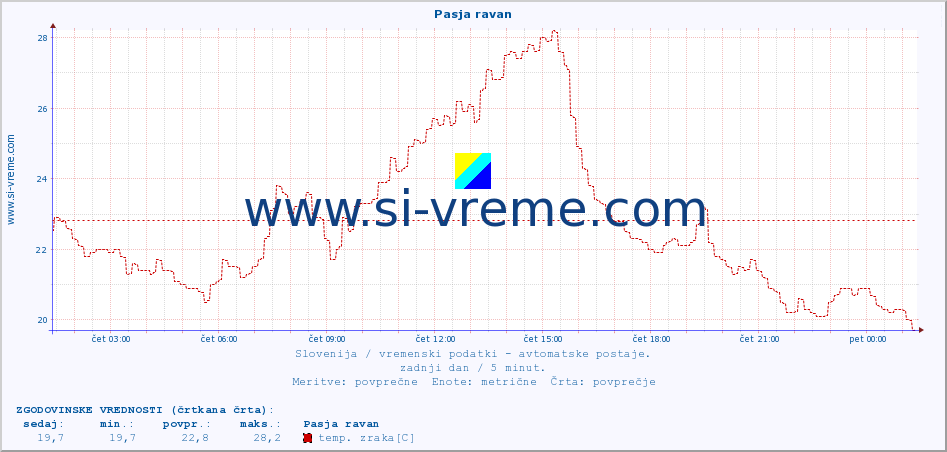 POVPREČJE :: Pasja ravan :: temp. zraka | vlaga | smer vetra | hitrost vetra | sunki vetra | tlak | padavine | sonce | temp. tal  5cm | temp. tal 10cm | temp. tal 20cm | temp. tal 30cm | temp. tal 50cm :: zadnji dan / 5 minut.