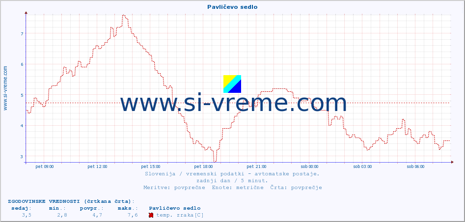 POVPREČJE :: Pavličevo sedlo :: temp. zraka | vlaga | smer vetra | hitrost vetra | sunki vetra | tlak | padavine | sonce | temp. tal  5cm | temp. tal 10cm | temp. tal 20cm | temp. tal 30cm | temp. tal 50cm :: zadnji dan / 5 minut.