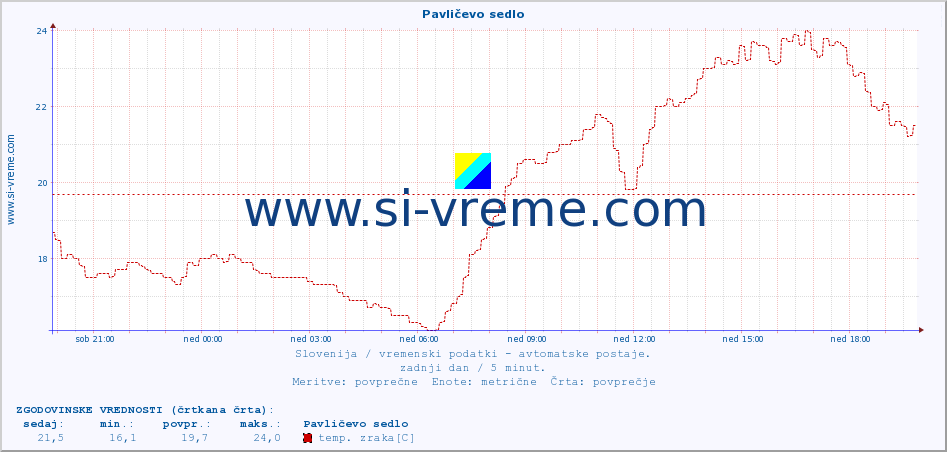 POVPREČJE :: Pavličevo sedlo :: temp. zraka | vlaga | smer vetra | hitrost vetra | sunki vetra | tlak | padavine | sonce | temp. tal  5cm | temp. tal 10cm | temp. tal 20cm | temp. tal 30cm | temp. tal 50cm :: zadnji dan / 5 minut.