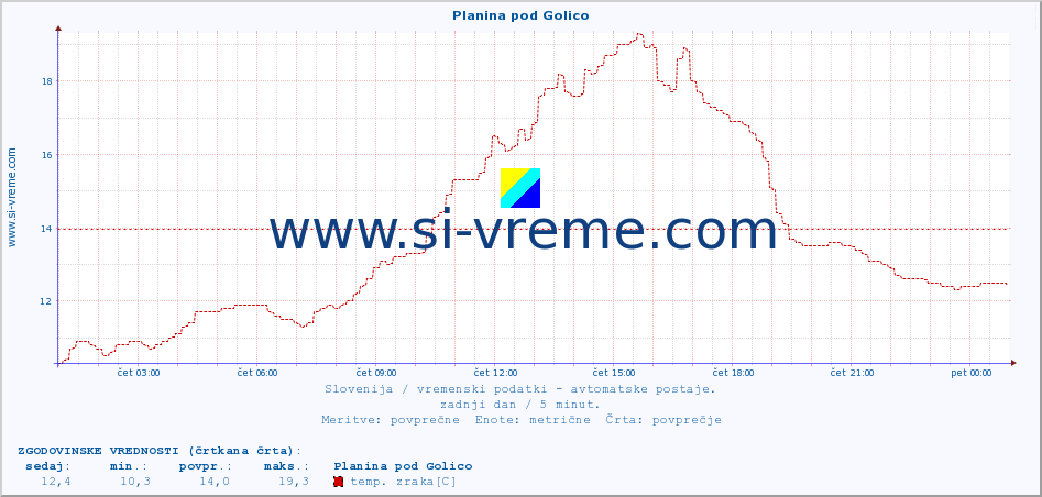 POVPREČJE :: Planina pod Golico :: temp. zraka | vlaga | smer vetra | hitrost vetra | sunki vetra | tlak | padavine | sonce | temp. tal  5cm | temp. tal 10cm | temp. tal 20cm | temp. tal 30cm | temp. tal 50cm :: zadnji dan / 5 minut.