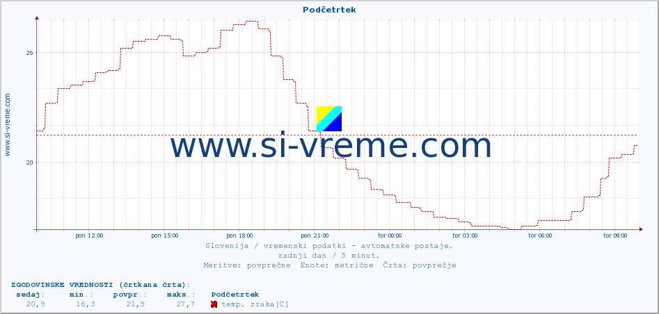 POVPREČJE :: Podčetrtek :: temp. zraka | vlaga | smer vetra | hitrost vetra | sunki vetra | tlak | padavine | sonce | temp. tal  5cm | temp. tal 10cm | temp. tal 20cm | temp. tal 30cm | temp. tal 50cm :: zadnji dan / 5 minut.