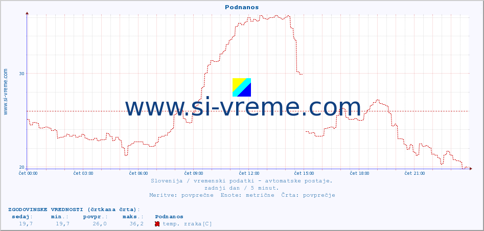 POVPREČJE :: Podnanos :: temp. zraka | vlaga | smer vetra | hitrost vetra | sunki vetra | tlak | padavine | sonce | temp. tal  5cm | temp. tal 10cm | temp. tal 20cm | temp. tal 30cm | temp. tal 50cm :: zadnji dan / 5 minut.