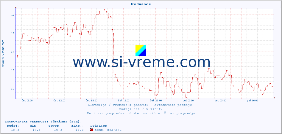 POVPREČJE :: Podnanos :: temp. zraka | vlaga | smer vetra | hitrost vetra | sunki vetra | tlak | padavine | sonce | temp. tal  5cm | temp. tal 10cm | temp. tal 20cm | temp. tal 30cm | temp. tal 50cm :: zadnji dan / 5 minut.