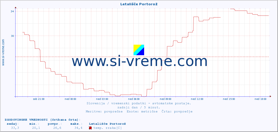 POVPREČJE :: Letališče Portorož :: temp. zraka | vlaga | smer vetra | hitrost vetra | sunki vetra | tlak | padavine | sonce | temp. tal  5cm | temp. tal 10cm | temp. tal 20cm | temp. tal 30cm | temp. tal 50cm :: zadnji dan / 5 minut.