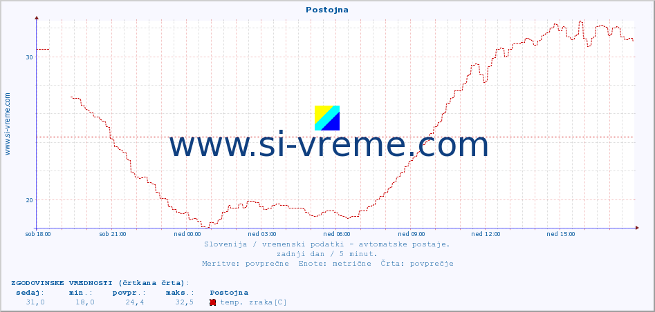 POVPREČJE :: Postojna :: temp. zraka | vlaga | smer vetra | hitrost vetra | sunki vetra | tlak | padavine | sonce | temp. tal  5cm | temp. tal 10cm | temp. tal 20cm | temp. tal 30cm | temp. tal 50cm :: zadnji dan / 5 minut.