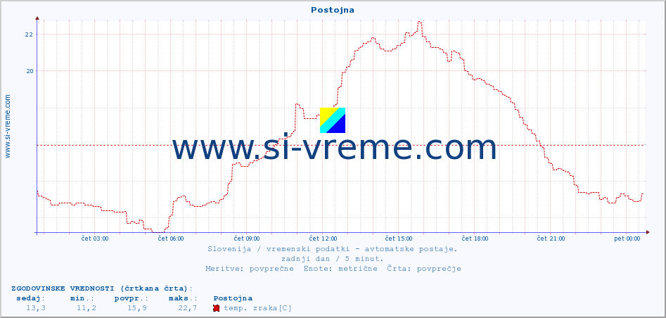 POVPREČJE :: Postojna :: temp. zraka | vlaga | smer vetra | hitrost vetra | sunki vetra | tlak | padavine | sonce | temp. tal  5cm | temp. tal 10cm | temp. tal 20cm | temp. tal 30cm | temp. tal 50cm :: zadnji dan / 5 minut.