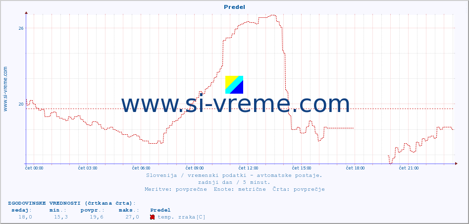 POVPREČJE :: Predel :: temp. zraka | vlaga | smer vetra | hitrost vetra | sunki vetra | tlak | padavine | sonce | temp. tal  5cm | temp. tal 10cm | temp. tal 20cm | temp. tal 30cm | temp. tal 50cm :: zadnji dan / 5 minut.