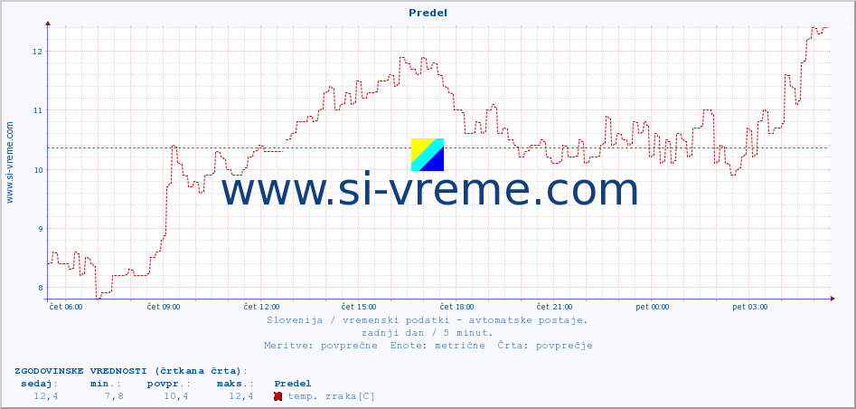 POVPREČJE :: Predel :: temp. zraka | vlaga | smer vetra | hitrost vetra | sunki vetra | tlak | padavine | sonce | temp. tal  5cm | temp. tal 10cm | temp. tal 20cm | temp. tal 30cm | temp. tal 50cm :: zadnji dan / 5 minut.