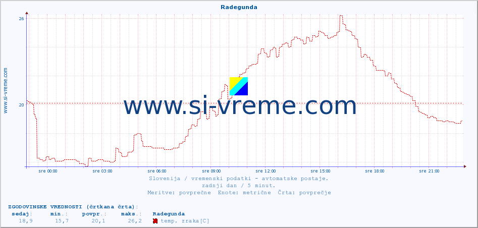POVPREČJE :: Radegunda :: temp. zraka | vlaga | smer vetra | hitrost vetra | sunki vetra | tlak | padavine | sonce | temp. tal  5cm | temp. tal 10cm | temp. tal 20cm | temp. tal 30cm | temp. tal 50cm :: zadnji dan / 5 minut.