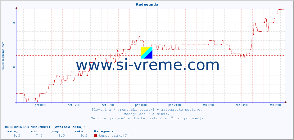 POVPREČJE :: Radegunda :: temp. zraka | vlaga | smer vetra | hitrost vetra | sunki vetra | tlak | padavine | sonce | temp. tal  5cm | temp. tal 10cm | temp. tal 20cm | temp. tal 30cm | temp. tal 50cm :: zadnji dan / 5 minut.