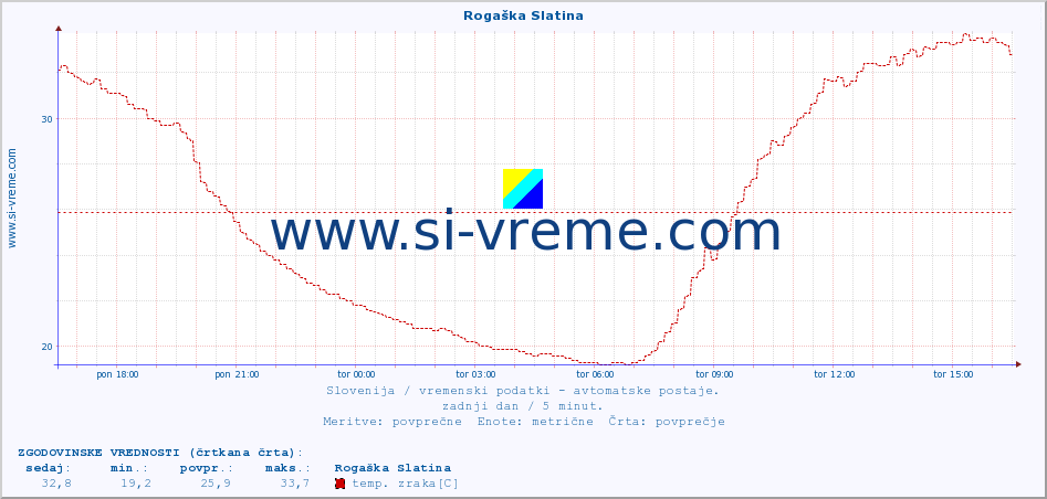 POVPREČJE :: Rogaška Slatina :: temp. zraka | vlaga | smer vetra | hitrost vetra | sunki vetra | tlak | padavine | sonce | temp. tal  5cm | temp. tal 10cm | temp. tal 20cm | temp. tal 30cm | temp. tal 50cm :: zadnji dan / 5 minut.