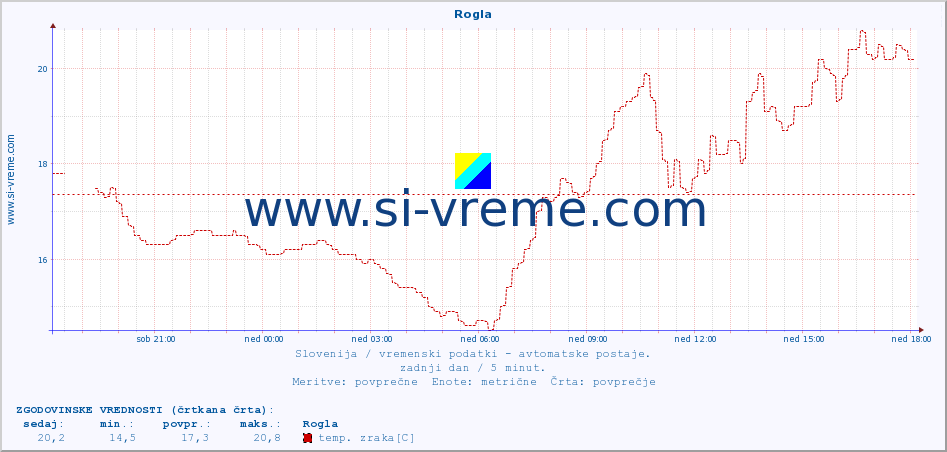 POVPREČJE :: Rogla :: temp. zraka | vlaga | smer vetra | hitrost vetra | sunki vetra | tlak | padavine | sonce | temp. tal  5cm | temp. tal 10cm | temp. tal 20cm | temp. tal 30cm | temp. tal 50cm :: zadnji dan / 5 minut.