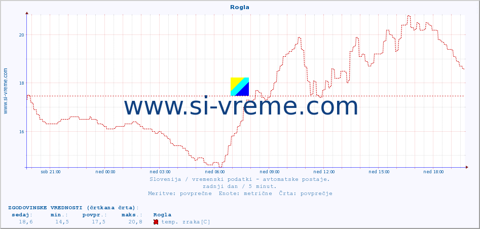 POVPREČJE :: Rogla :: temp. zraka | vlaga | smer vetra | hitrost vetra | sunki vetra | tlak | padavine | sonce | temp. tal  5cm | temp. tal 10cm | temp. tal 20cm | temp. tal 30cm | temp. tal 50cm :: zadnji dan / 5 minut.