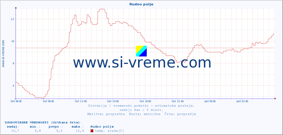 POVPREČJE :: Rudno polje :: temp. zraka | vlaga | smer vetra | hitrost vetra | sunki vetra | tlak | padavine | sonce | temp. tal  5cm | temp. tal 10cm | temp. tal 20cm | temp. tal 30cm | temp. tal 50cm :: zadnji dan / 5 minut.