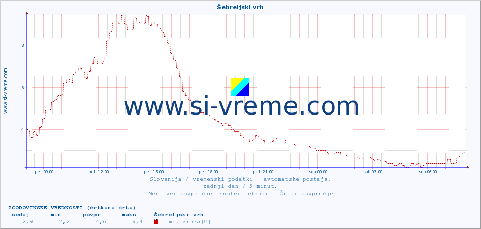 POVPREČJE :: Šebreljski vrh :: temp. zraka | vlaga | smer vetra | hitrost vetra | sunki vetra | tlak | padavine | sonce | temp. tal  5cm | temp. tal 10cm | temp. tal 20cm | temp. tal 30cm | temp. tal 50cm :: zadnji dan / 5 minut.