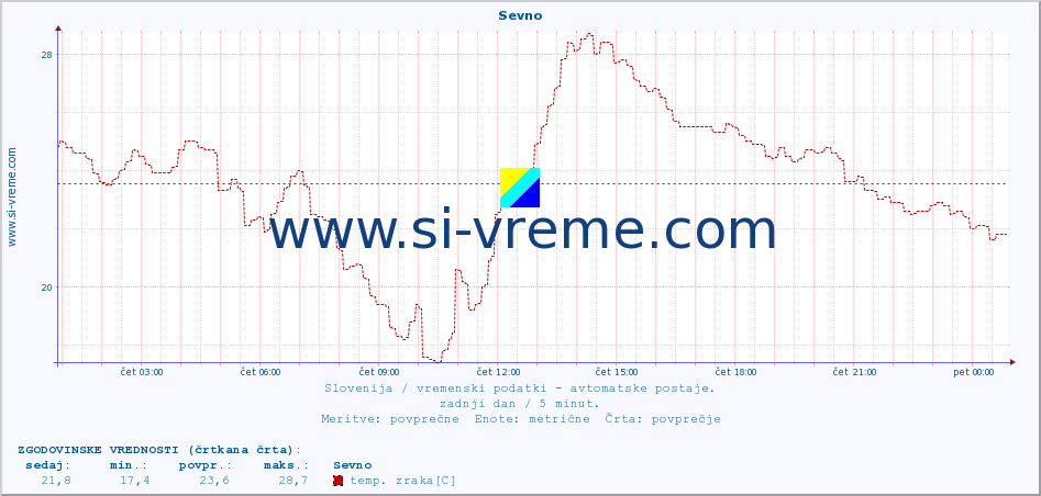 POVPREČJE :: Sevno :: temp. zraka | vlaga | smer vetra | hitrost vetra | sunki vetra | tlak | padavine | sonce | temp. tal  5cm | temp. tal 10cm | temp. tal 20cm | temp. tal 30cm | temp. tal 50cm :: zadnji dan / 5 minut.