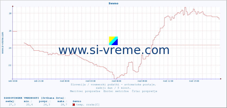 POVPREČJE :: Sevno :: temp. zraka | vlaga | smer vetra | hitrost vetra | sunki vetra | tlak | padavine | sonce | temp. tal  5cm | temp. tal 10cm | temp. tal 20cm | temp. tal 30cm | temp. tal 50cm :: zadnji dan / 5 minut.