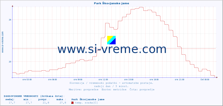 POVPREČJE :: Park Škocjanske jame :: temp. zraka | vlaga | smer vetra | hitrost vetra | sunki vetra | tlak | padavine | sonce | temp. tal  5cm | temp. tal 10cm | temp. tal 20cm | temp. tal 30cm | temp. tal 50cm :: zadnji dan / 5 minut.