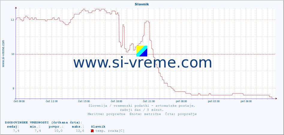 POVPREČJE :: Slavnik :: temp. zraka | vlaga | smer vetra | hitrost vetra | sunki vetra | tlak | padavine | sonce | temp. tal  5cm | temp. tal 10cm | temp. tal 20cm | temp. tal 30cm | temp. tal 50cm :: zadnji dan / 5 minut.