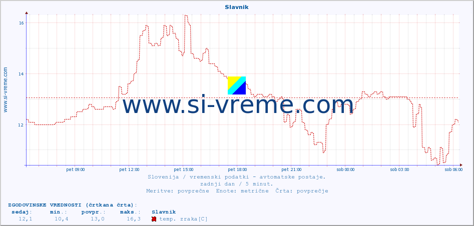 POVPREČJE :: Slavnik :: temp. zraka | vlaga | smer vetra | hitrost vetra | sunki vetra | tlak | padavine | sonce | temp. tal  5cm | temp. tal 10cm | temp. tal 20cm | temp. tal 30cm | temp. tal 50cm :: zadnji dan / 5 minut.