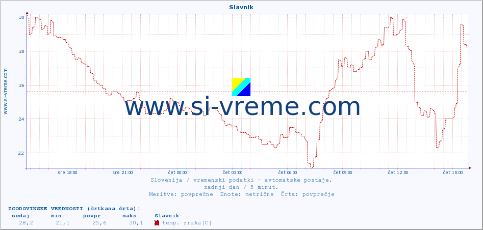 POVPREČJE :: Slavnik :: temp. zraka | vlaga | smer vetra | hitrost vetra | sunki vetra | tlak | padavine | sonce | temp. tal  5cm | temp. tal 10cm | temp. tal 20cm | temp. tal 30cm | temp. tal 50cm :: zadnji dan / 5 minut.