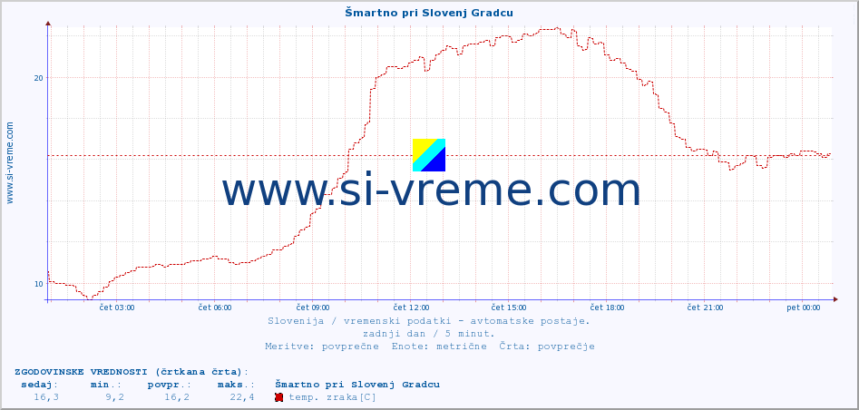 POVPREČJE :: Šmartno pri Slovenj Gradcu :: temp. zraka | vlaga | smer vetra | hitrost vetra | sunki vetra | tlak | padavine | sonce | temp. tal  5cm | temp. tal 10cm | temp. tal 20cm | temp. tal 30cm | temp. tal 50cm :: zadnji dan / 5 minut.