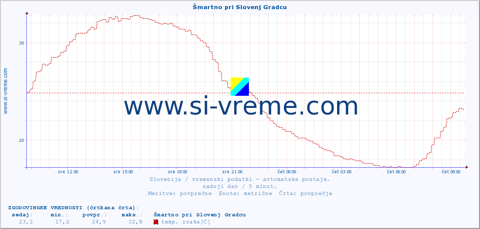 POVPREČJE :: Šmartno pri Slovenj Gradcu :: temp. zraka | vlaga | smer vetra | hitrost vetra | sunki vetra | tlak | padavine | sonce | temp. tal  5cm | temp. tal 10cm | temp. tal 20cm | temp. tal 30cm | temp. tal 50cm :: zadnji dan / 5 minut.