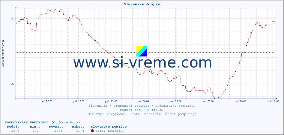 POVPREČJE :: Slovenske Konjice :: temp. zraka | vlaga | smer vetra | hitrost vetra | sunki vetra | tlak | padavine | sonce | temp. tal  5cm | temp. tal 10cm | temp. tal 20cm | temp. tal 30cm | temp. tal 50cm :: zadnji dan / 5 minut.